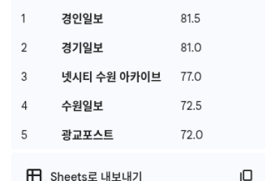 수원시 미디어 생태계의 영향력을 시각적으로 분석한 그래프 이미지들입니다