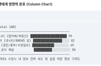2026 수원 미디어 권력 지도: '기관'의 권위에서 '초밀착'의 팬덤으로