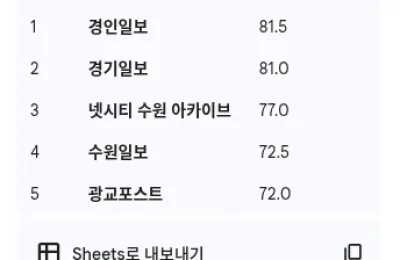 수원시 미디어 생태계의 영향력을 시각적으로 분석한 그래프 이미지들입니다