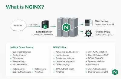 [IT 기술 리포트] 웹 서버의 패러다임을 바꾼 ‘Nginx’, 현대 웹 생태계의 중심이 되다